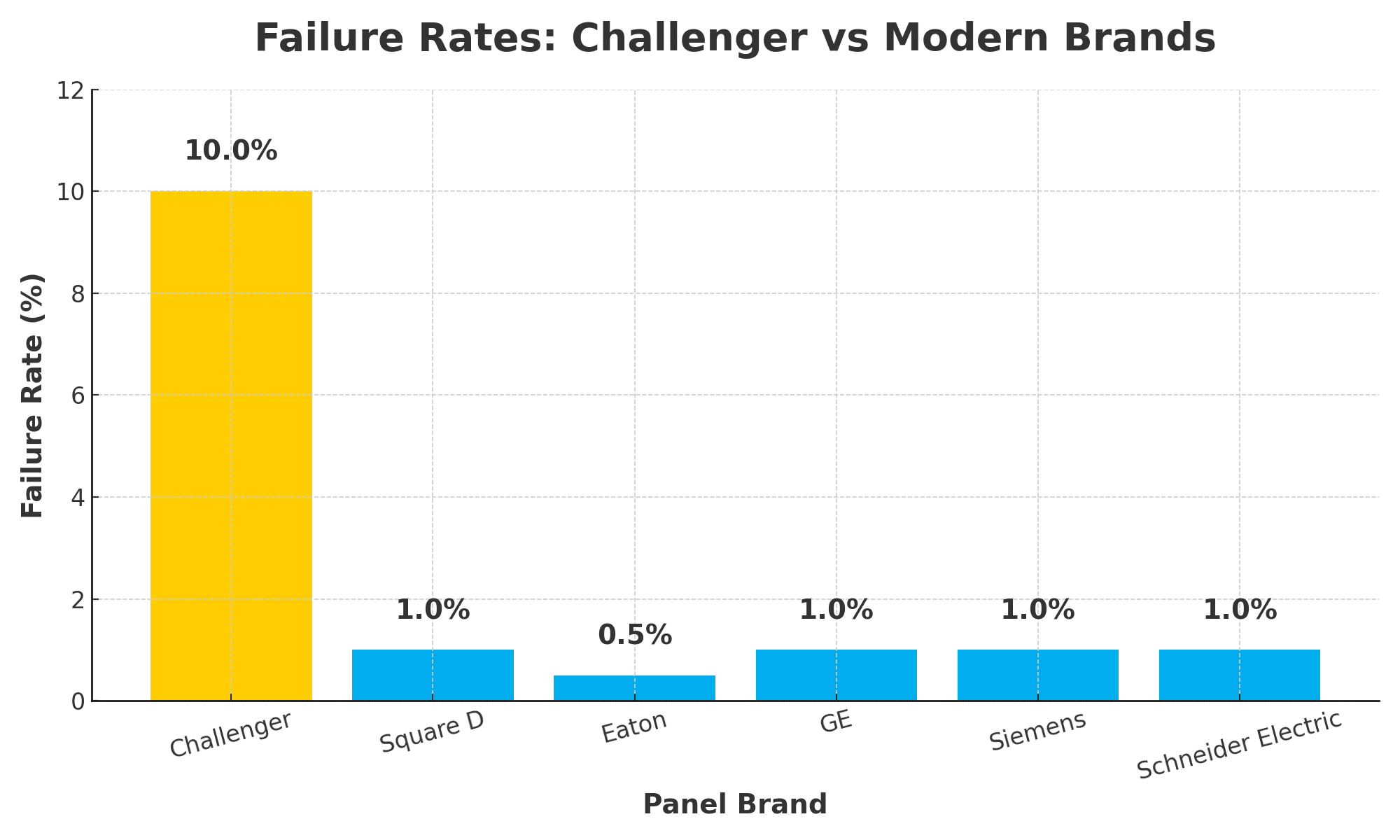 Bar chart comparing Challenger panels (10% failure rate) with modern brands Square D, Eaton, GE, Siemens, and Schneider Electric (all ~1% failure rate)