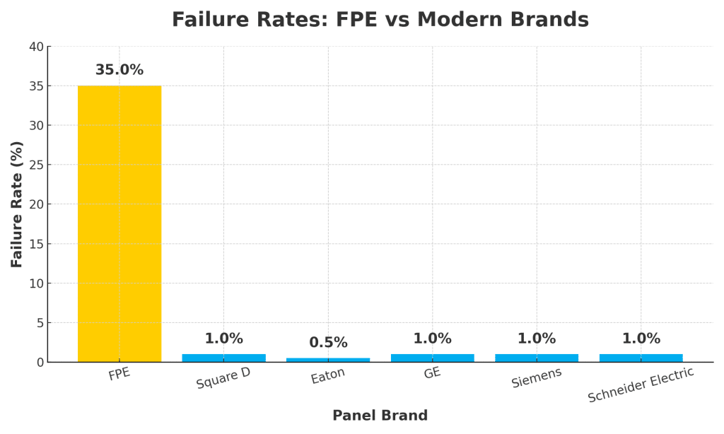 Bar chart comparing FPE panels (35% failure rate) with modern brands Square D, Eaton, GE, Siemens, and Schneider Electric (all ~1% failure rate)