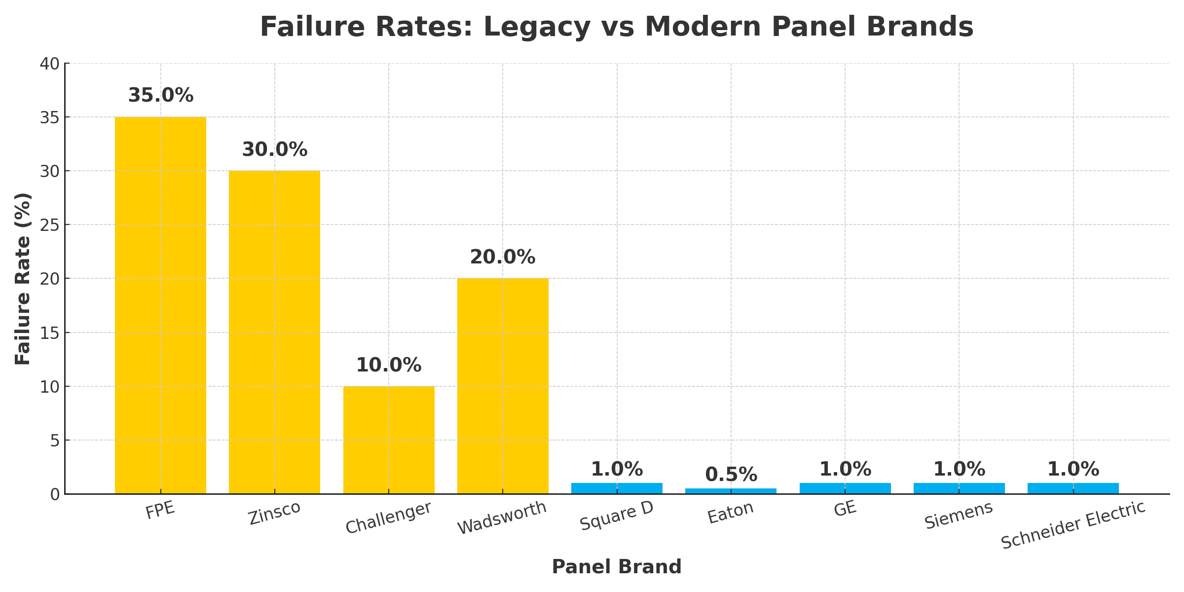 Bar chart comparing failure rates of legacy panel brands FPE (35%), Zinsco (30%), Challenger (10%), and Wadsworth (20%) versus modern brands Square D (1%), Eaton (0.5%), GE (1%), Siemens (1%), and Schneider Electric (1%)