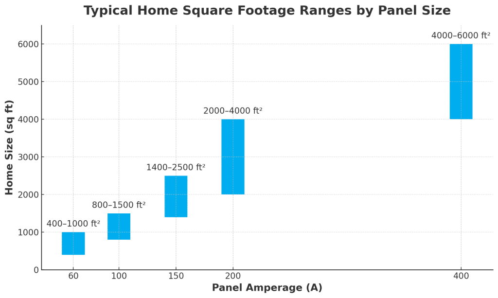 Bar chart showing typical home size ranges by electrical panel amperage: 60 A panels serve 400–1,000 sq ft; 100 A serve 800–1,500 sq ft; 150 A serve 1,400–2,500 sq ft; 200 A serve 2,000–4,000 sq ft; 400 A serve 4,000–6,000 sq ft.