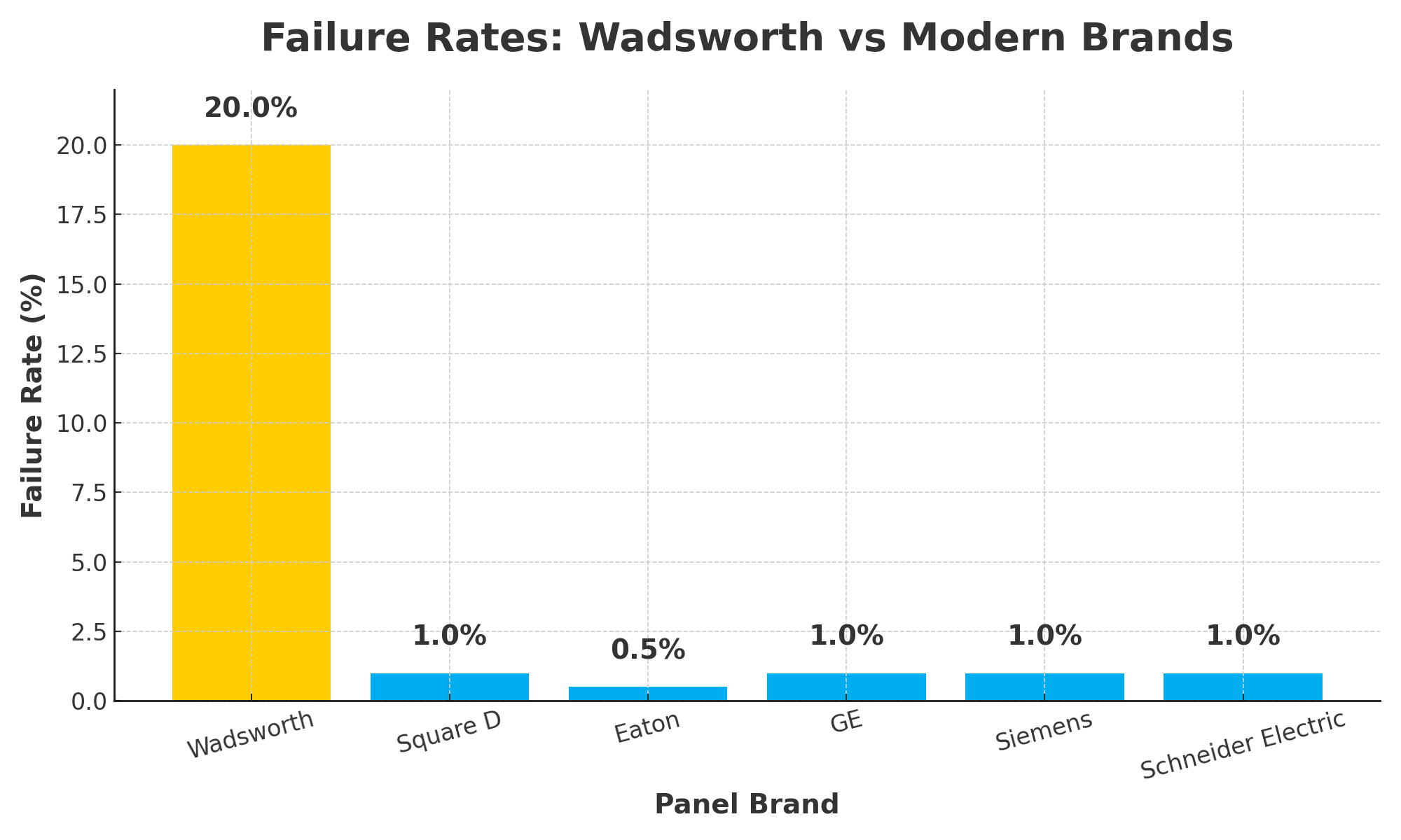 Bar chart comparing Wadsworth panels (20% failure rate) with modern brands Square D, Eaton, GE, Siemens, and Schneider Electric (all ~1% failure rate)