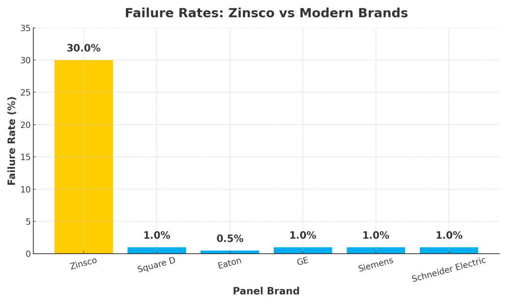 Bar chart comparing Zinsco panels (30% failure rate) with modern brands Square D, Eaton, GE, Siemens, and Schneider Electric (all ~1% failure rate)